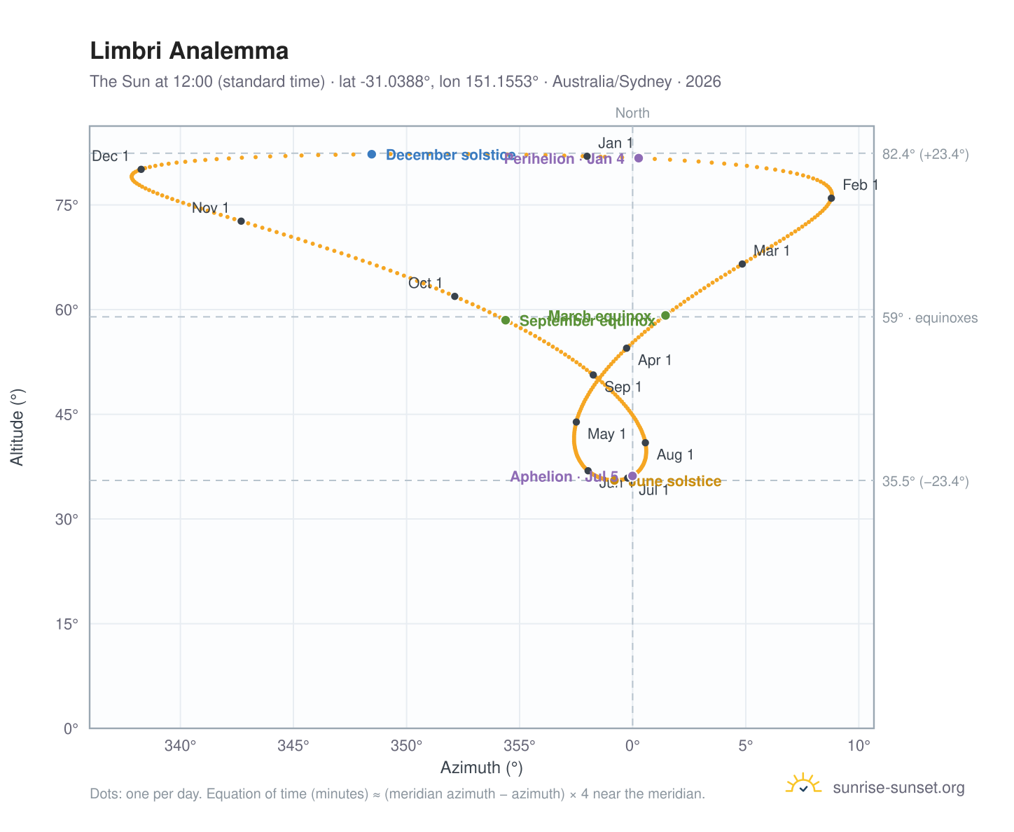 Limbri analemma chart: the Sun at 12:00 (standard time) through the year