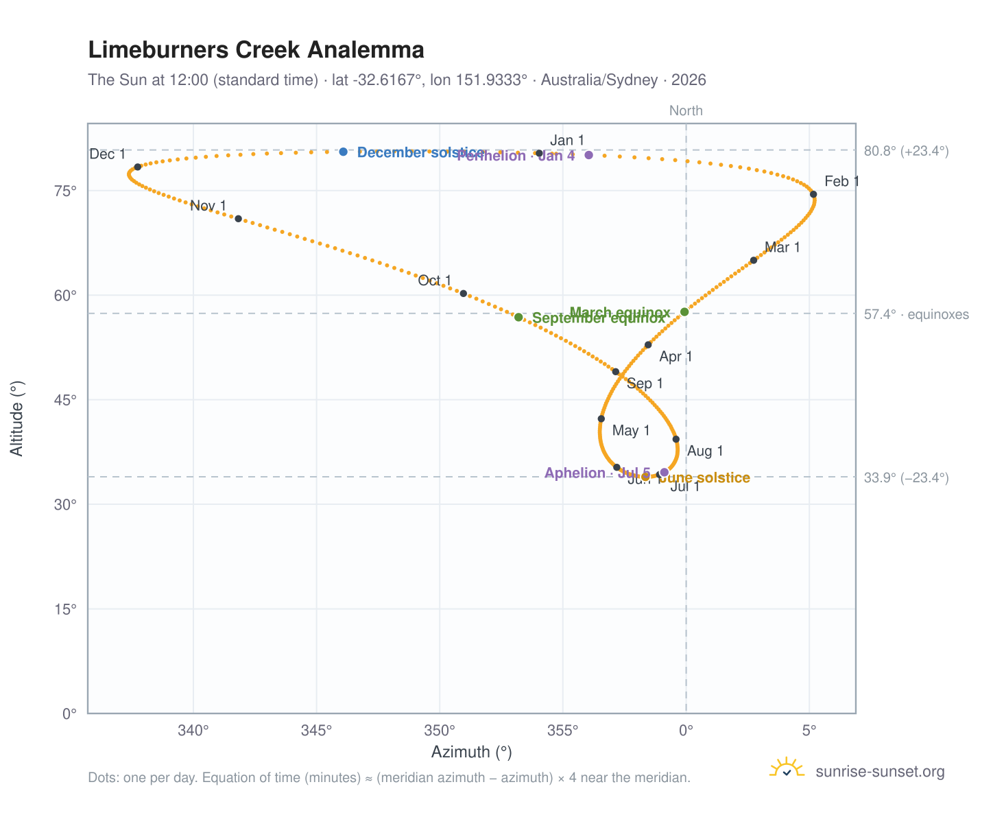 Limeburners Creek analemma chart: the Sun at 12:00 (standard time) through the year