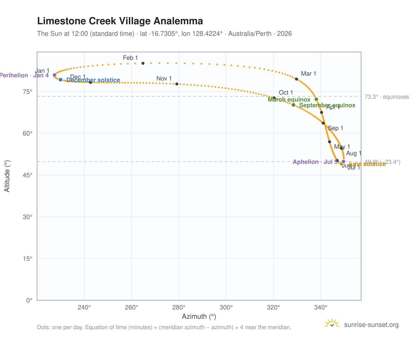 Limestone Creek Village analemma chart: the Sun at 12:00 (standard time) through the year