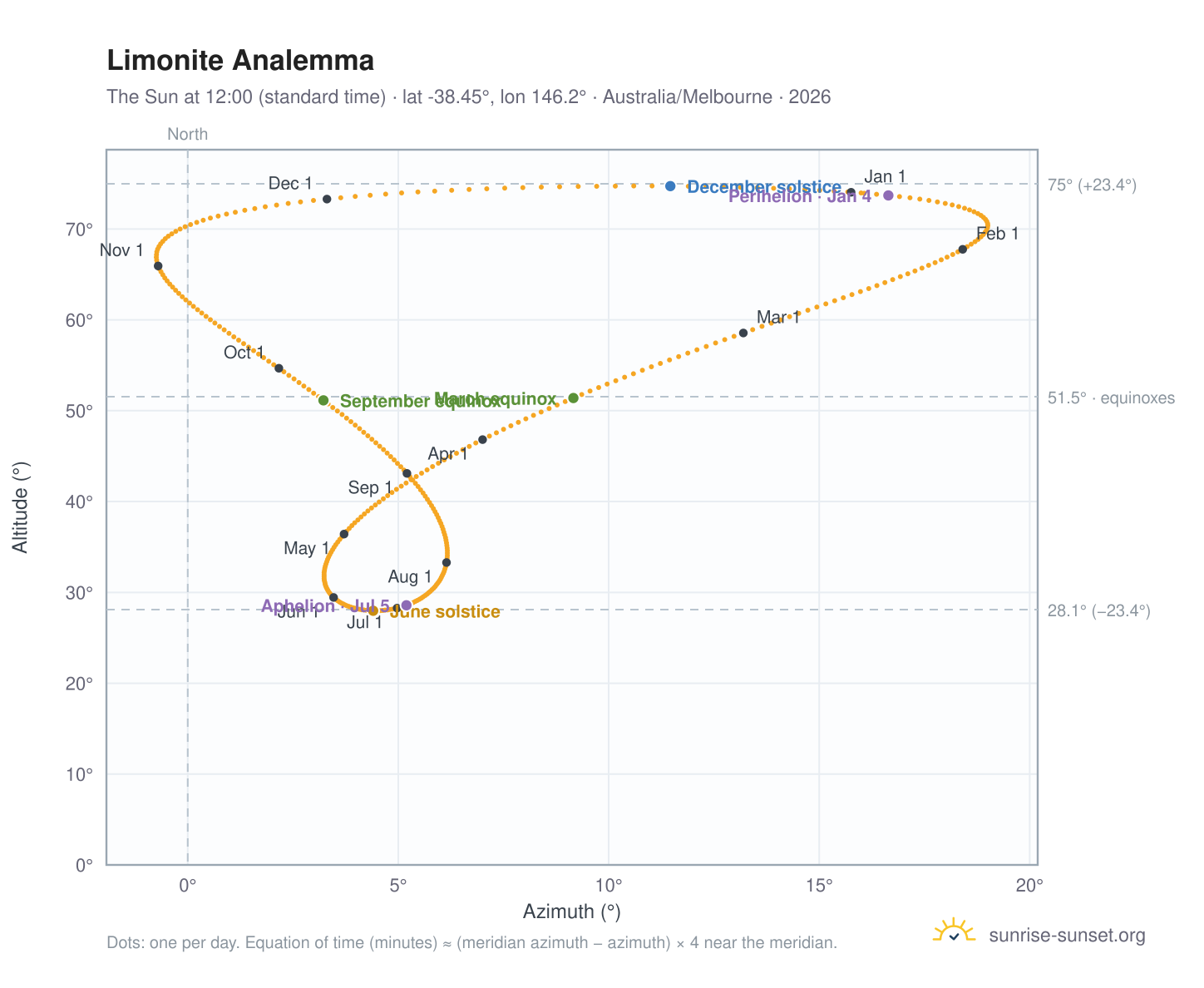 Limonite analemma chart: the Sun at 12:00 (standard time) through the year