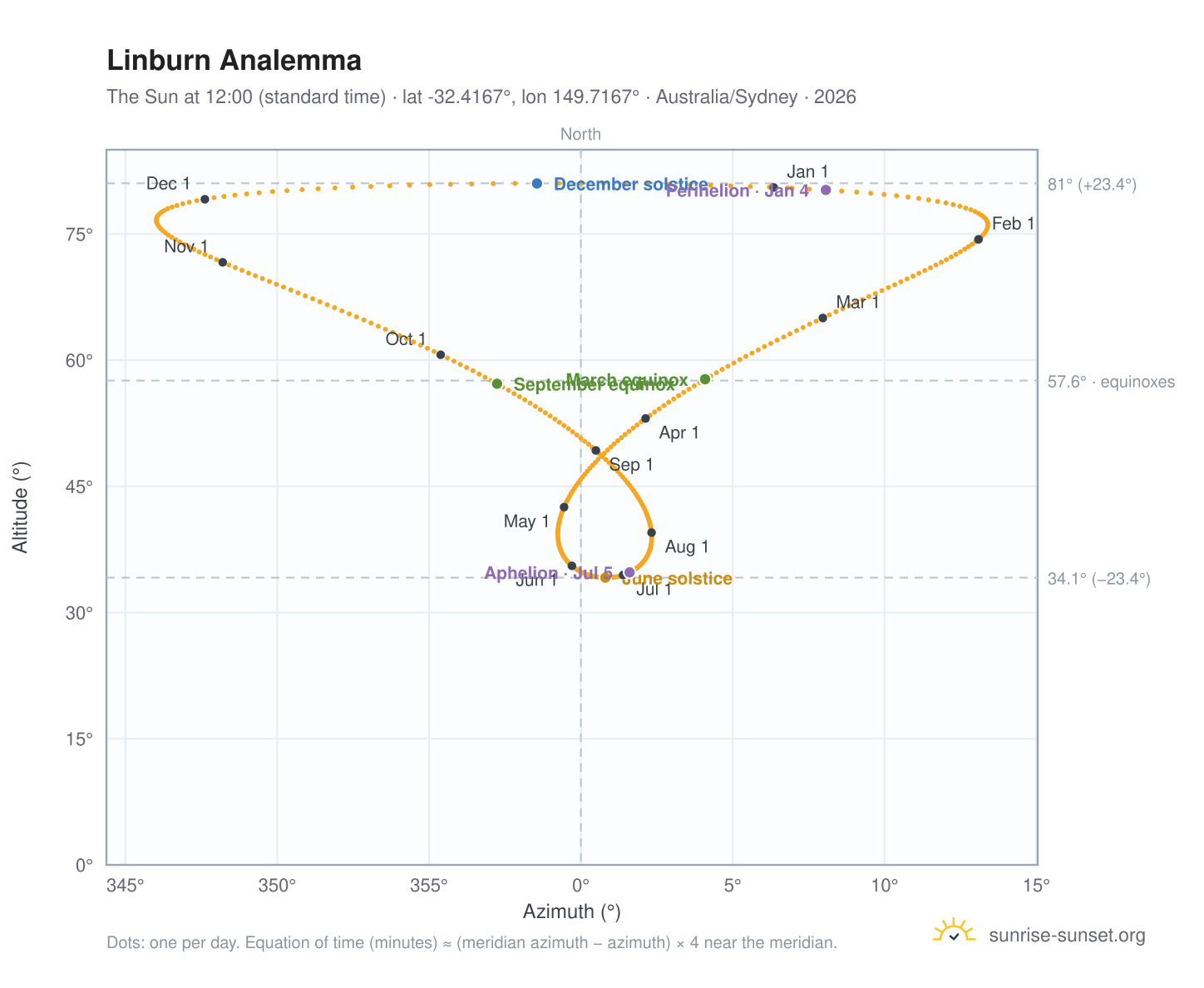 Linburn analemma chart: the Sun at 12:00 (standard time) through the year