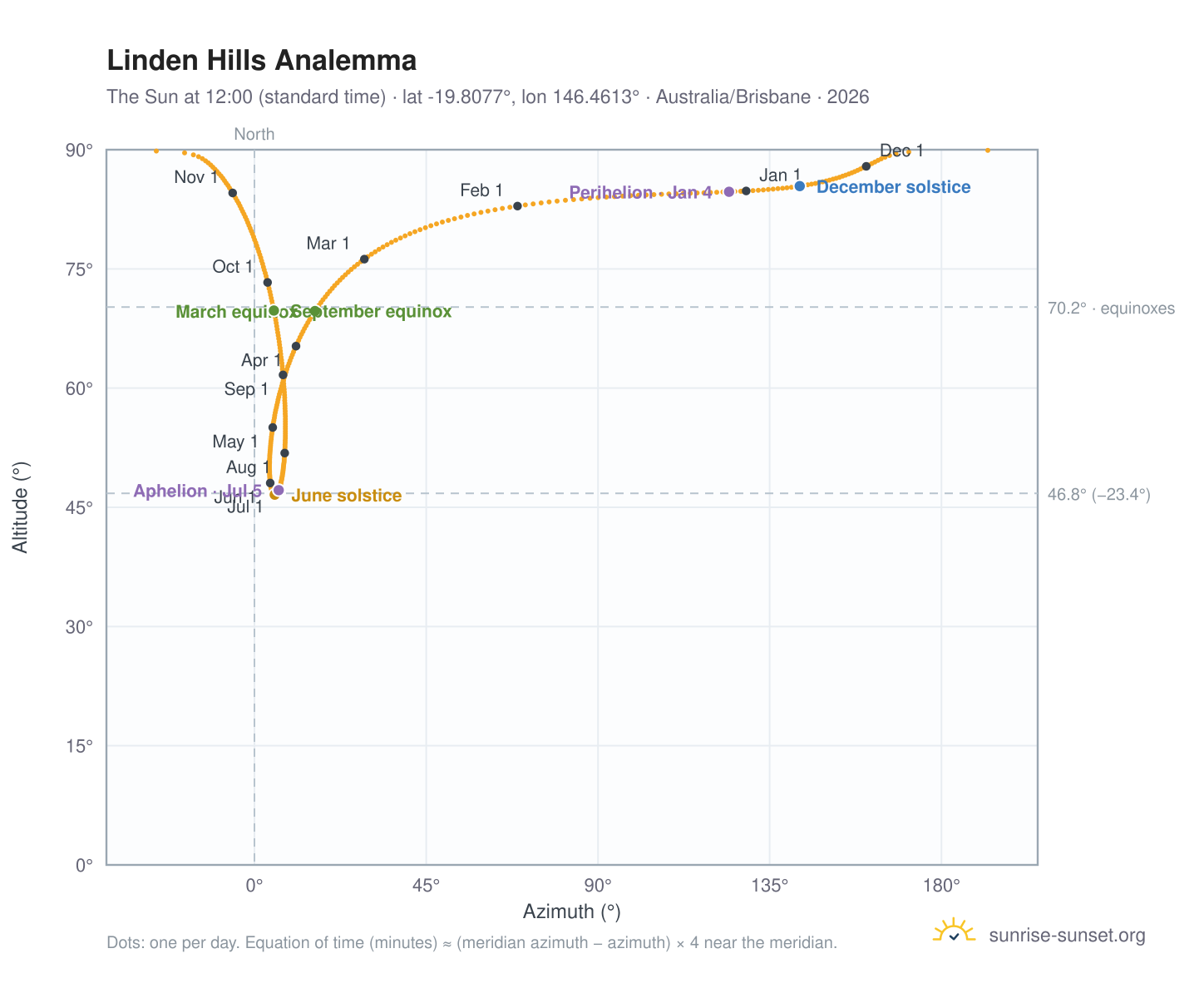 Linden Hills analemma chart: the Sun at 12:00 (standard time) through the year