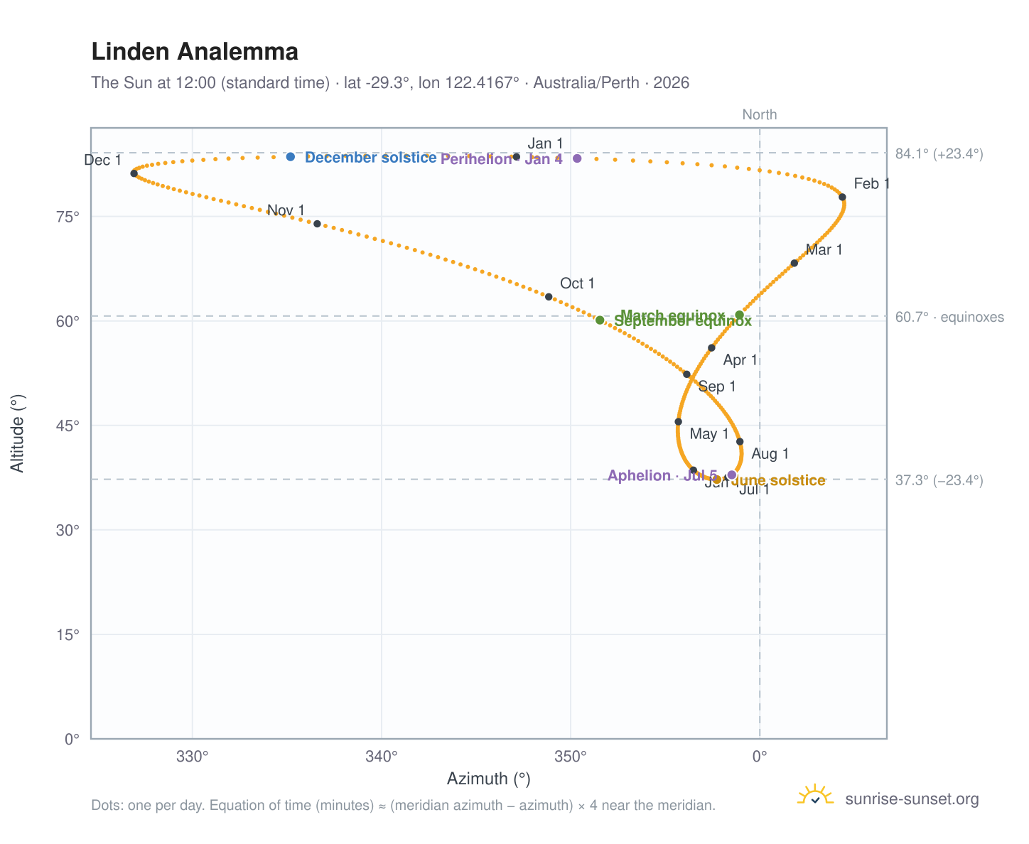Linden analemma chart: the Sun at 12:00 (standard time) through the year