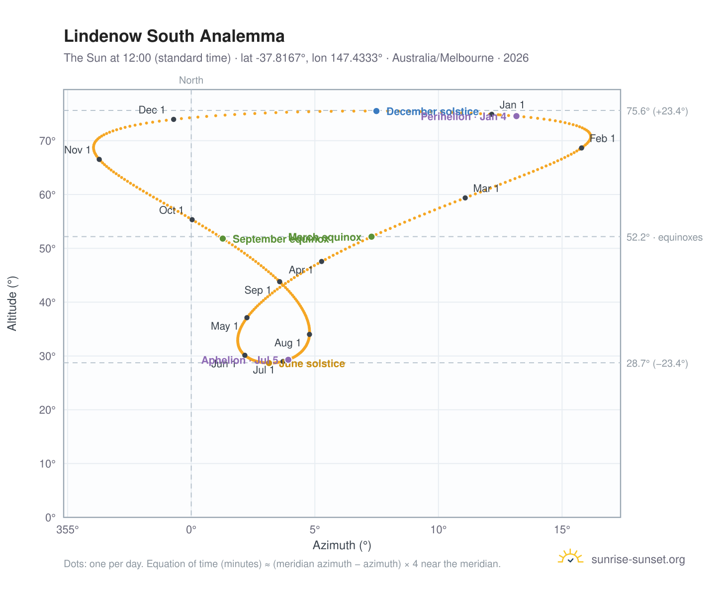 Lindenow South analemma chart: the Sun at 12:00 (standard time) through the year
