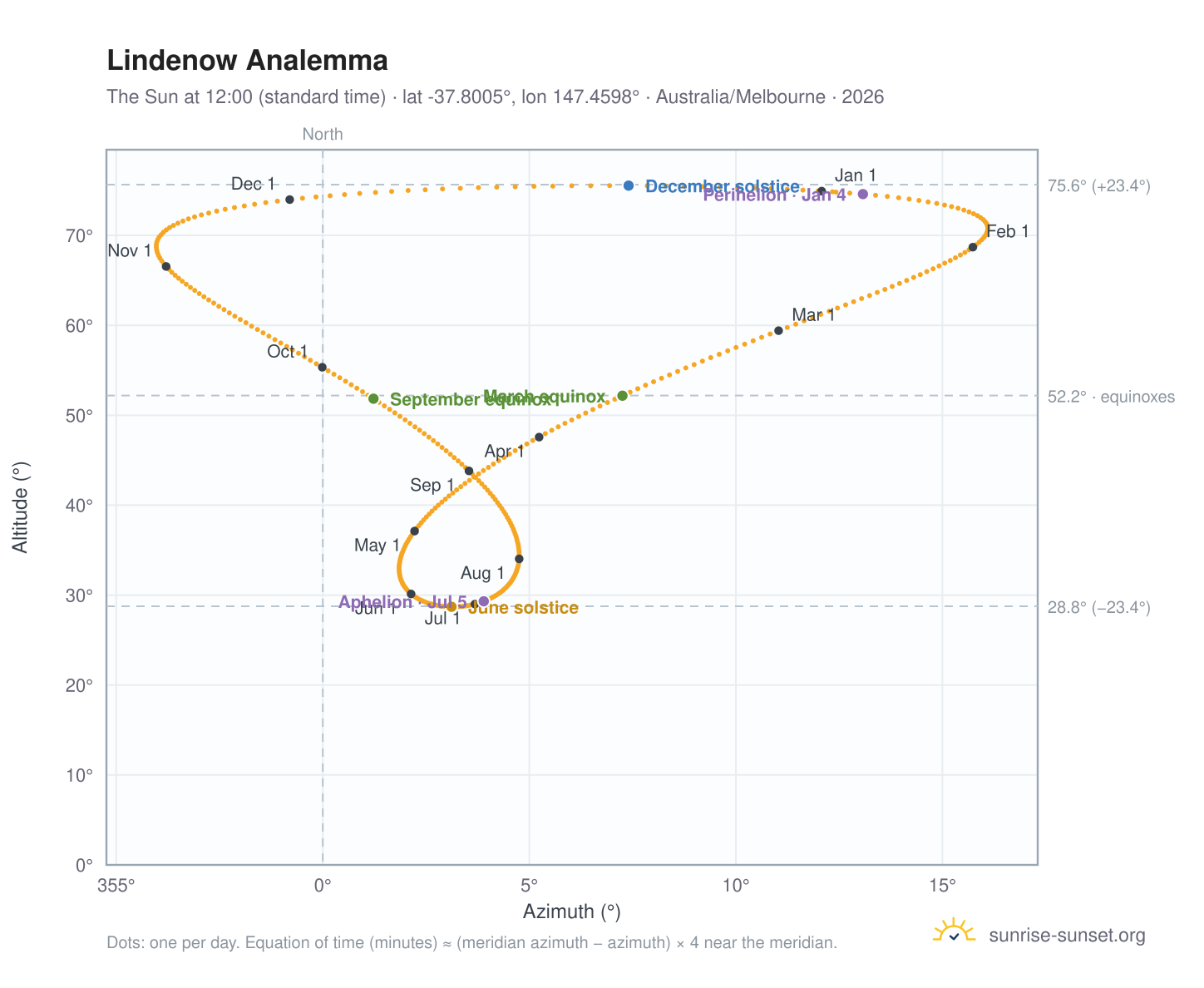 Lindenow analemma chart: the Sun at 12:00 (standard time) through the year