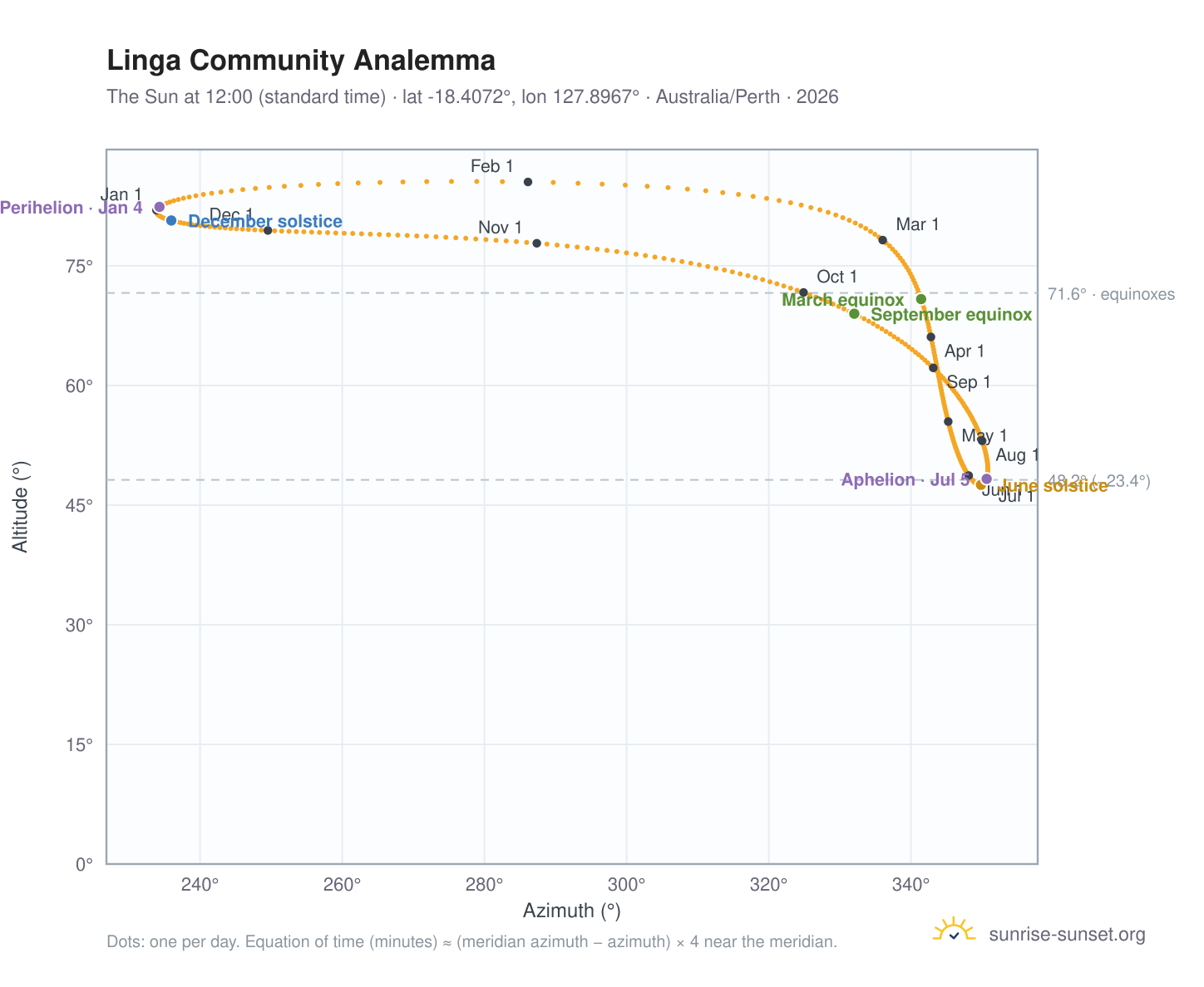 Linga Community analemma chart: the Sun at 12:00 (standard time) through the year