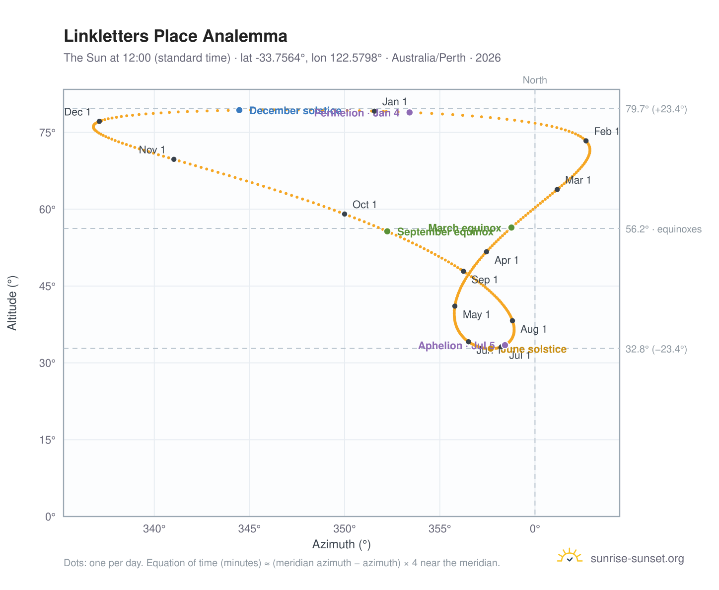 Linkletters Place analemma chart: the Sun at 12:00 (standard time) through the year