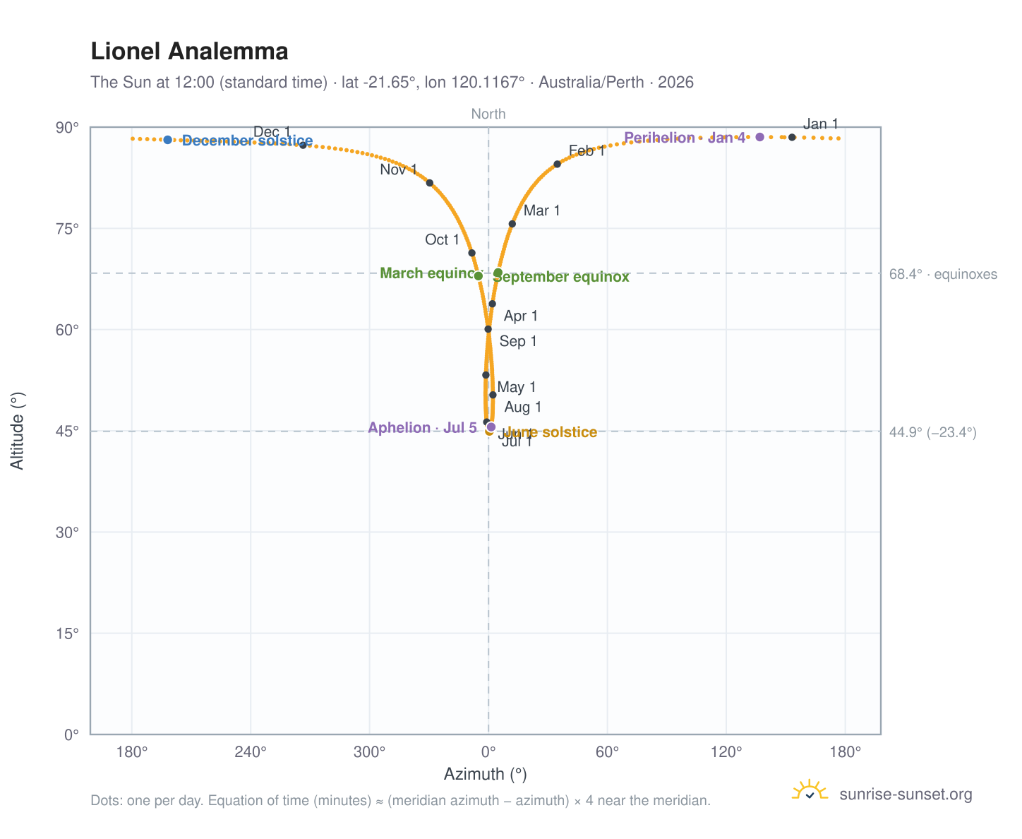 Lionel analemma chart: the Sun at 12:00 (standard time) through the year