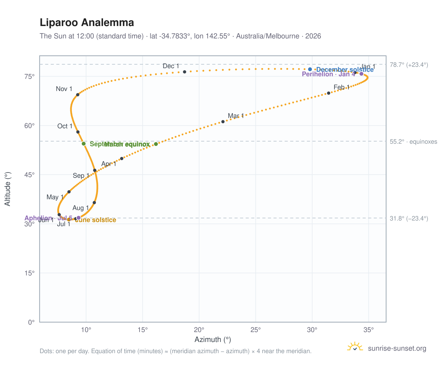 Liparoo analemma chart: the Sun at 12:00 (standard time) through the year