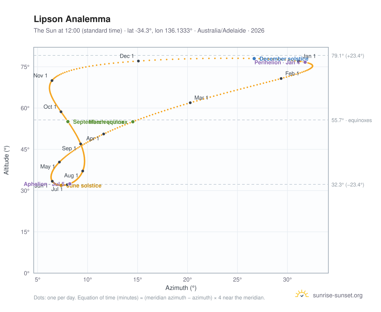 Lipson analemma chart: the Sun at 12:00 (standard time) through the year