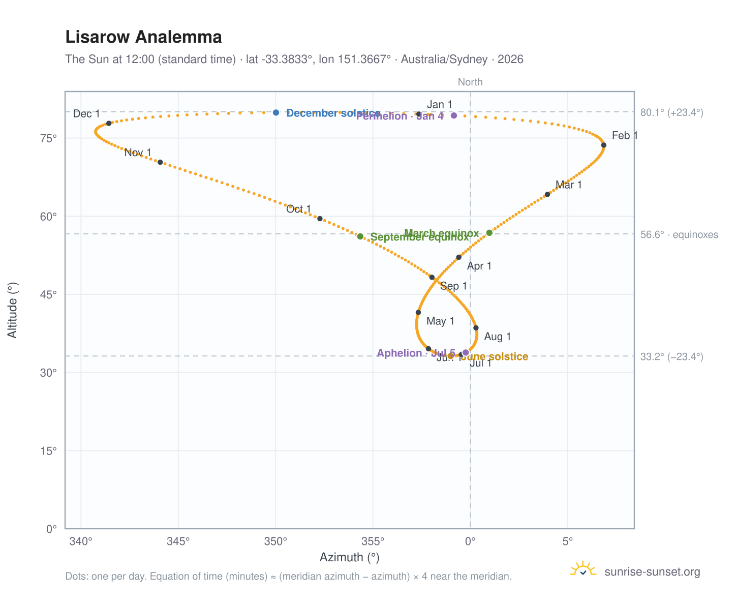 Lisarow analemma chart: the Sun at 12:00 (standard time) through the year