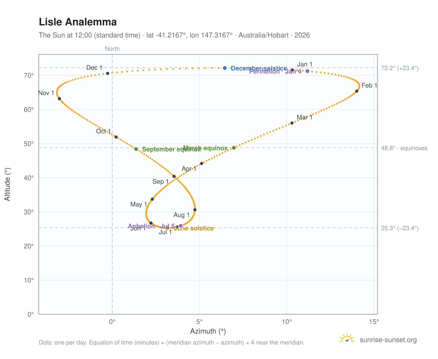Lisle analemma chart: the Sun at 12:00 (standard time) through the year