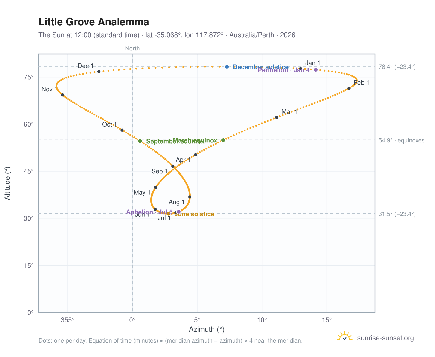 Little Grove analemma chart: the Sun at 12:00 (standard time) through the year