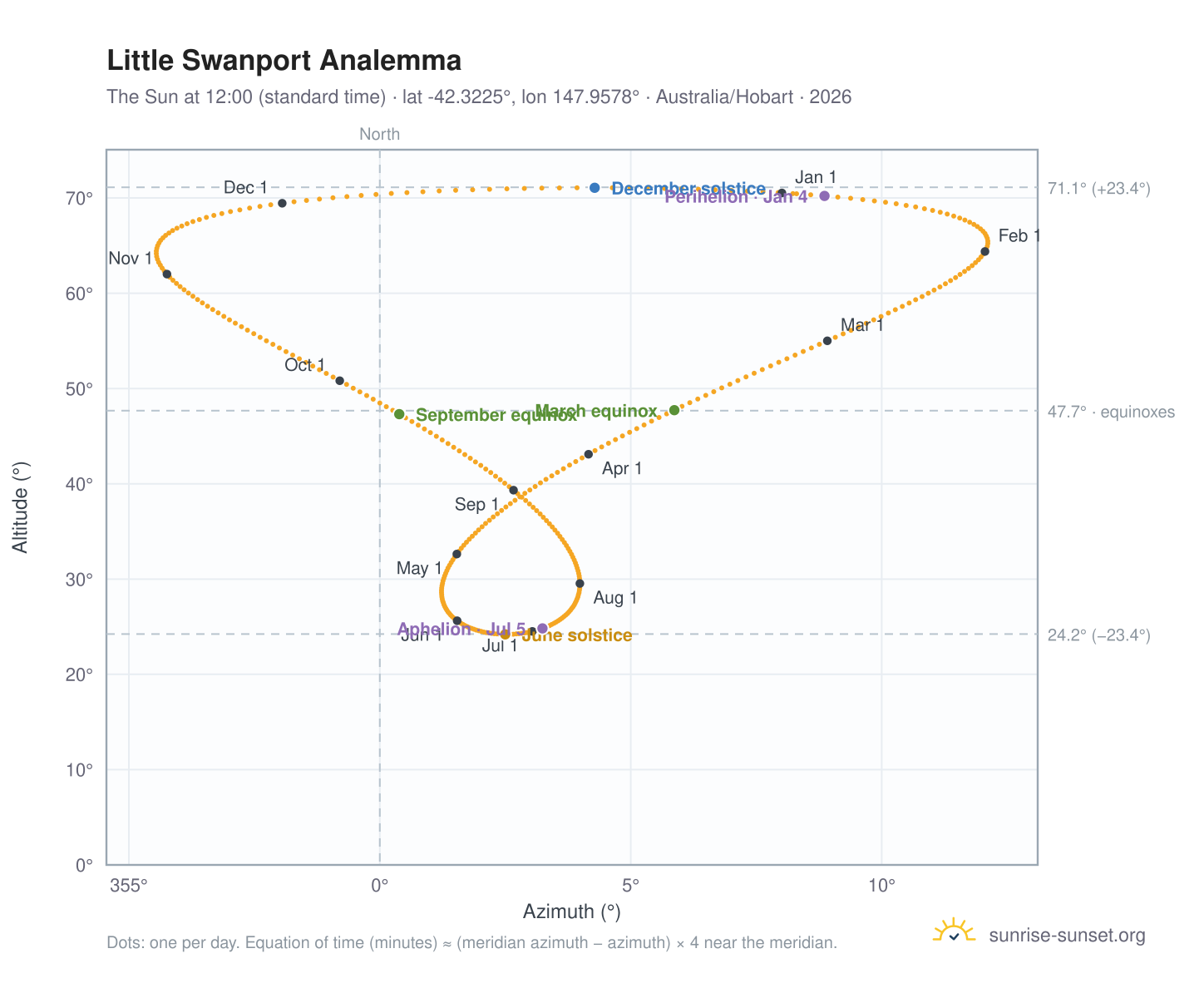 Little Swanport analemma chart: the Sun at 12:00 (standard time) through the year