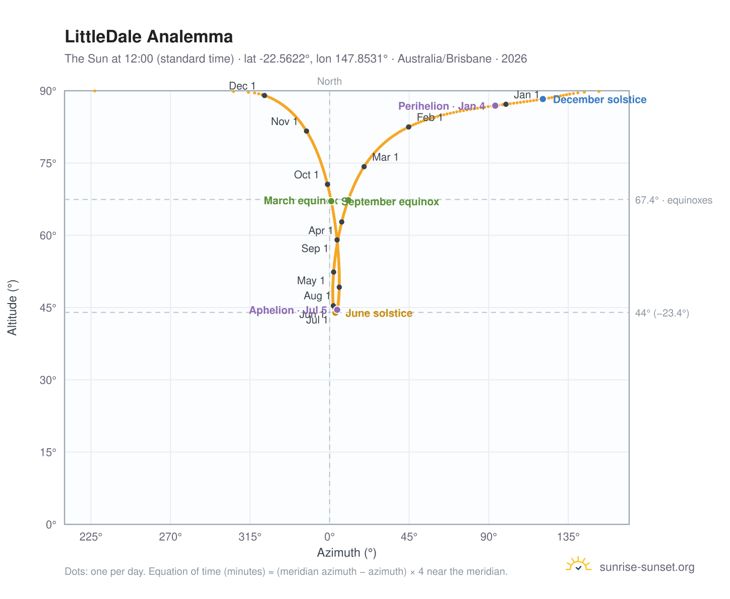 LittleDale analemma chart: the Sun at 12:00 (standard time) through the year