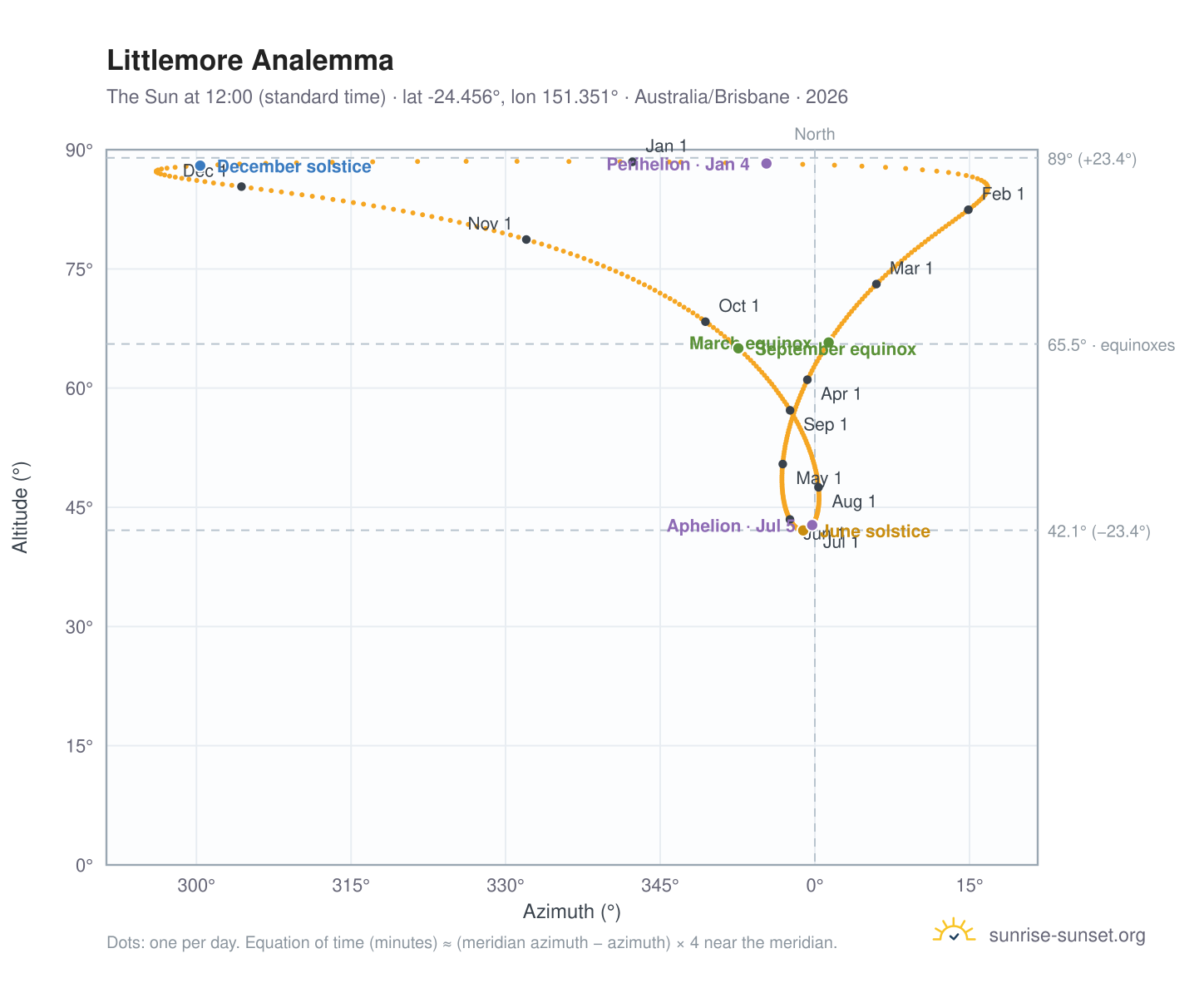 Littlemore analemma chart: the Sun at 12:00 (standard time) through the year