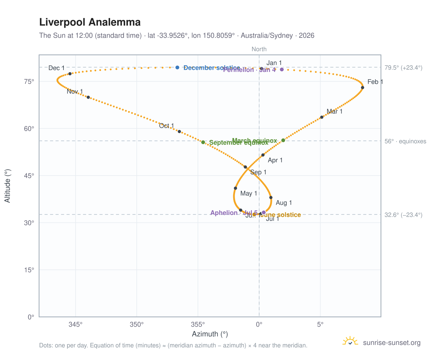 Liverpool analemma chart: the Sun at 12:00 (standard time) through the year