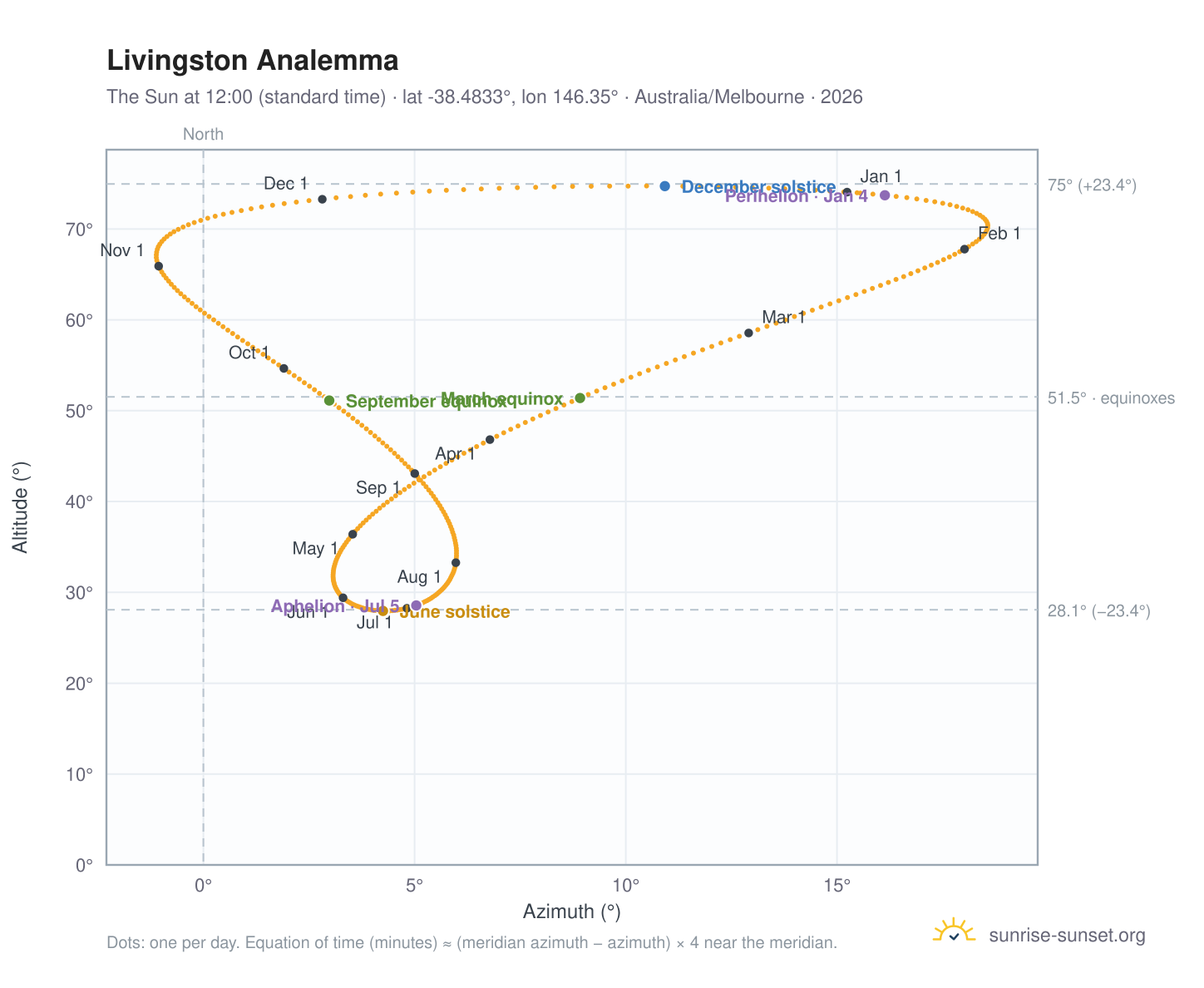Livingston analemma chart: the Sun at 12:00 (standard time) through the year