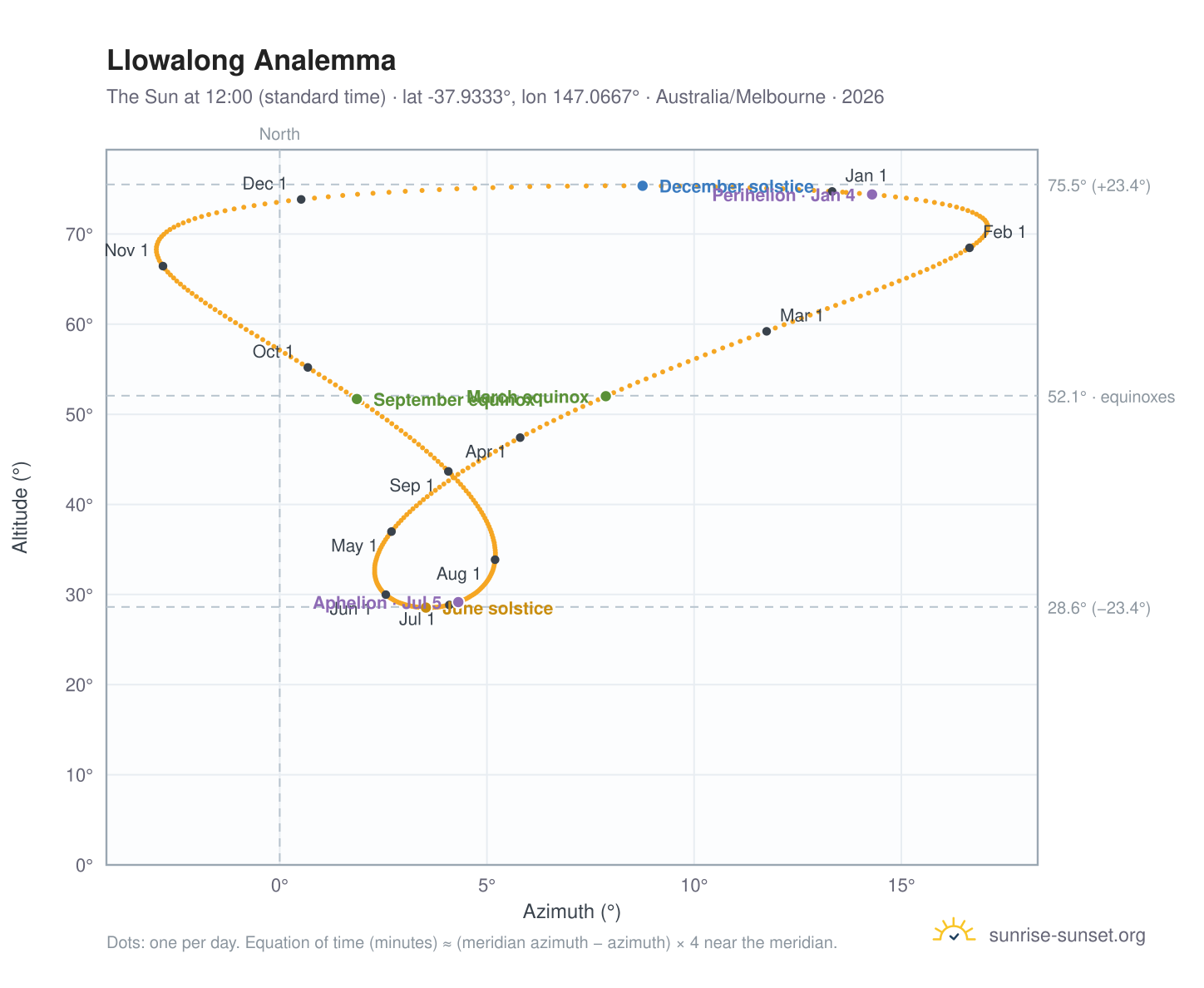 Llowalong analemma chart: the Sun at 12:00 (standard time) through the year