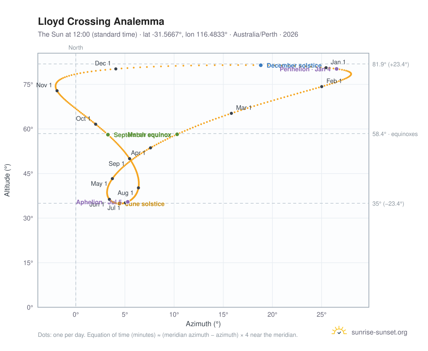 Lloyd Crossing analemma chart: the Sun at 12:00 (standard time) through the year