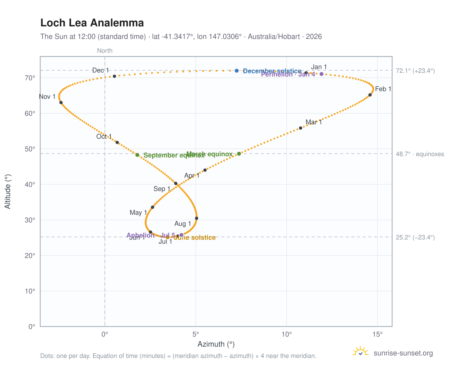 Loch Lea analemma chart: the Sun at 12:00 (standard time) through the year