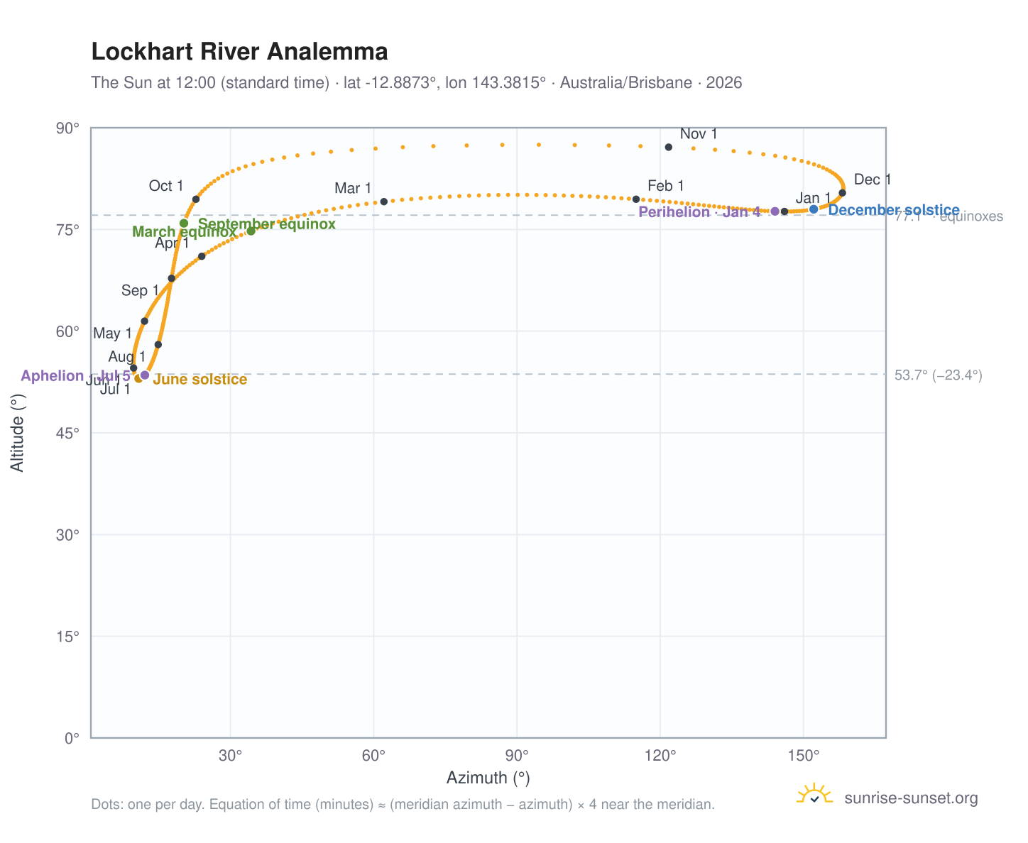 Lockhart River analemma chart: the Sun at 12:00 (standard time) through the year