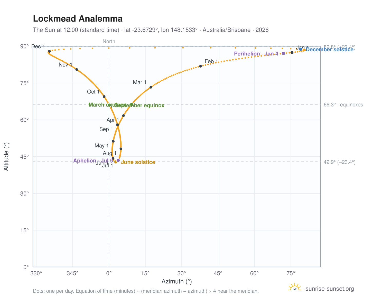 Lockmead analemma chart: the Sun at 12:00 (standard time) through the year