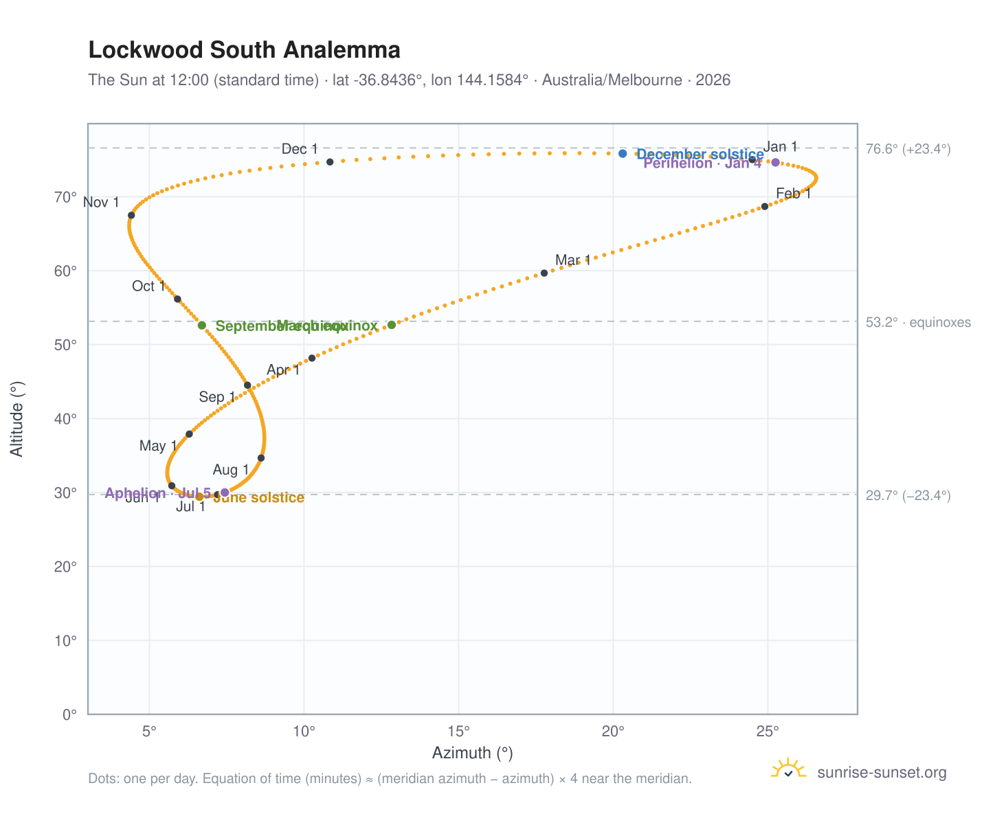 Lockwood South analemma chart: the Sun at 12:00 (standard time) through the year