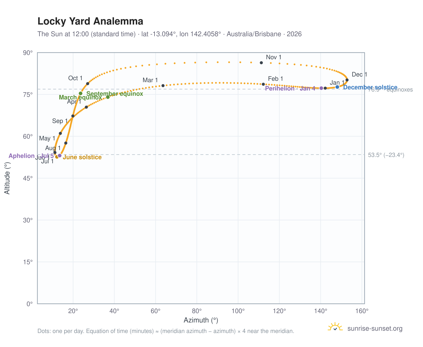 Locky Yard analemma chart: the Sun at 12:00 (standard time) through the year