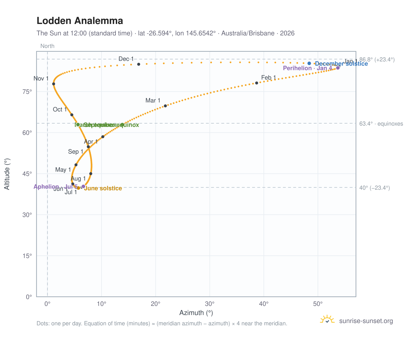 Lodden analemma chart: the Sun at 12:00 (standard time) through the year