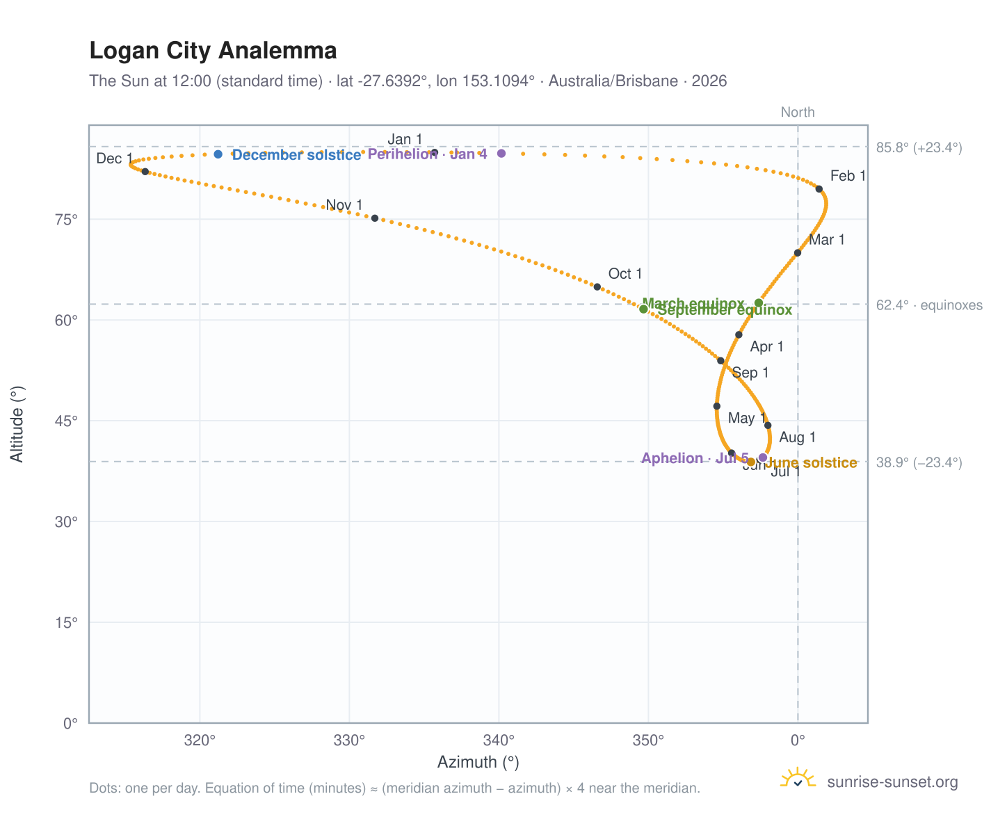 Logan City analemma chart: the Sun at 12:00 (standard time) through the year