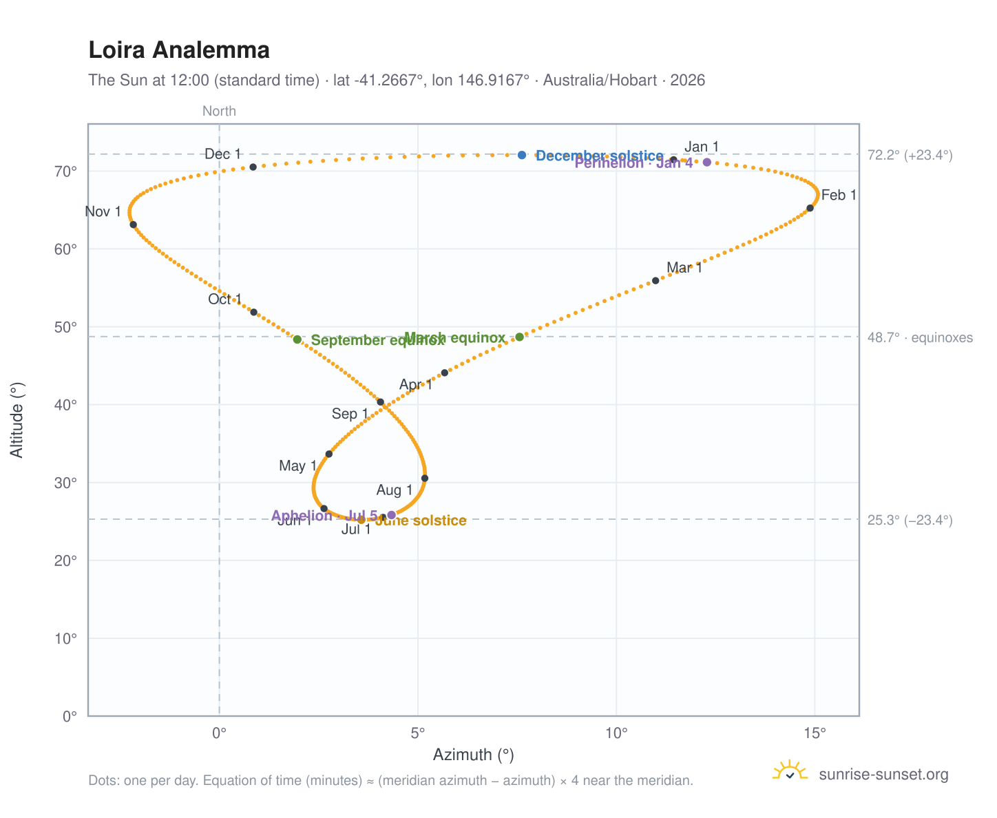 Loira analemma chart: the Sun at 12:00 (standard time) through the year