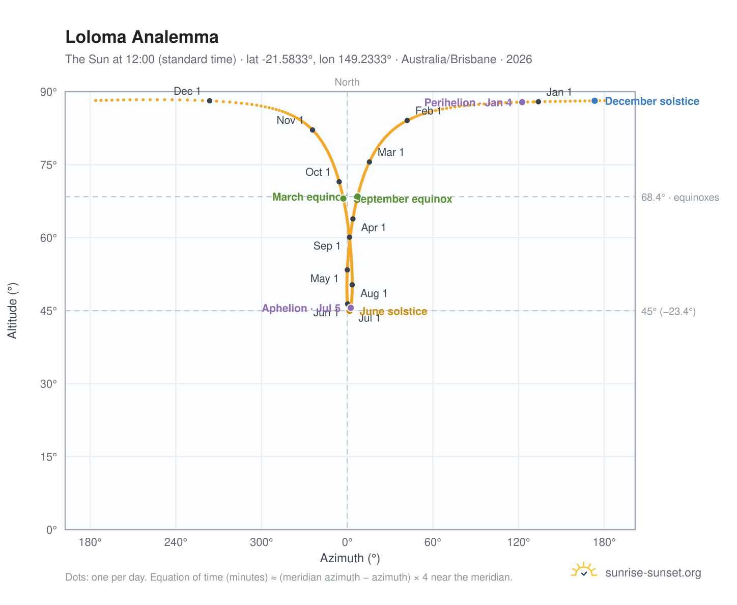 Loloma analemma chart: the Sun at 12:00 (standard time) through the year