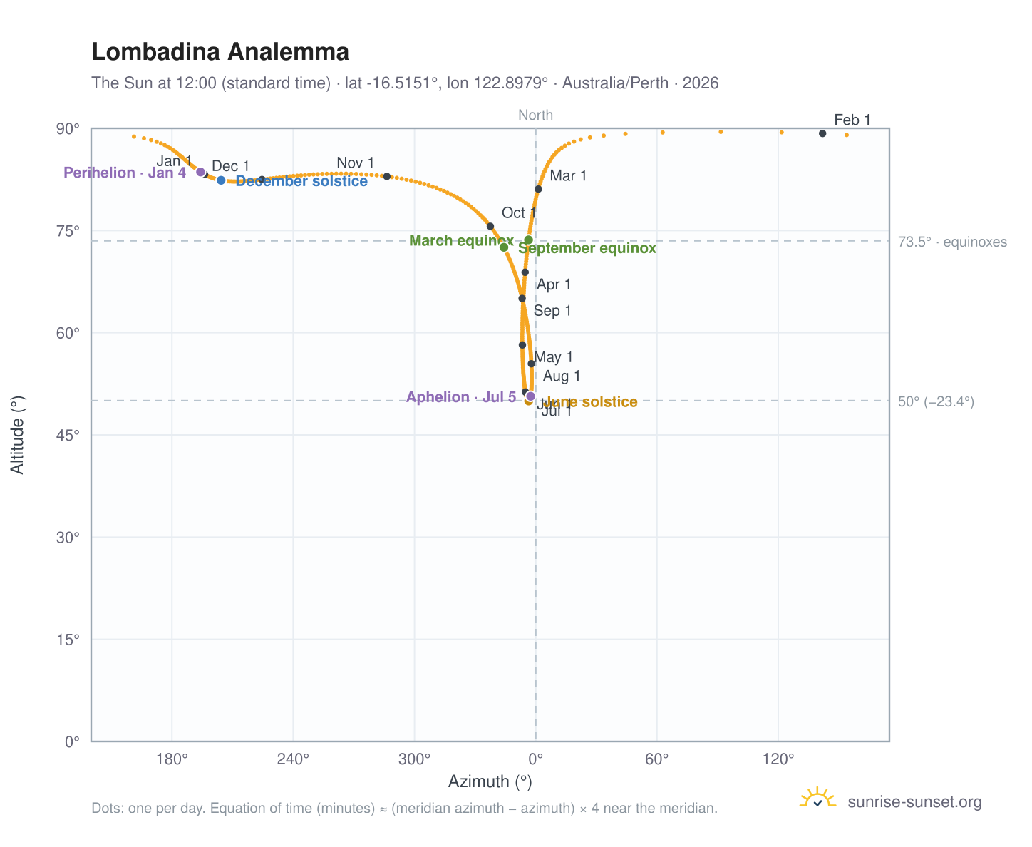 Lombadina analemma chart: the Sun at 12:00 (standard time) through the year