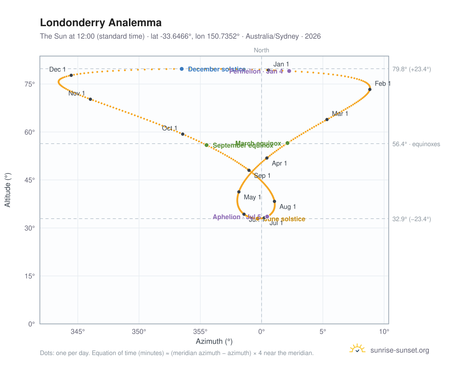 Londonderry analemma chart: the Sun at 12:00 (standard time) through the year
