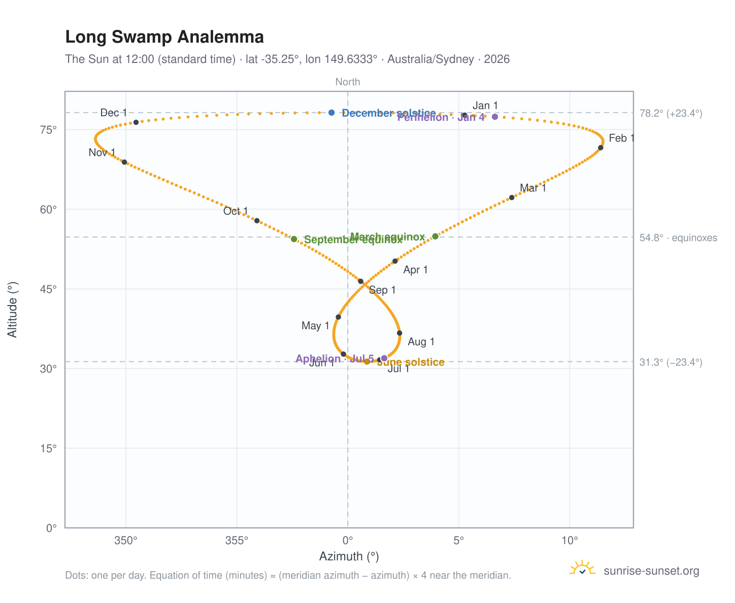 Long Swamp analemma chart: the Sun at 12:00 (standard time) through the year
