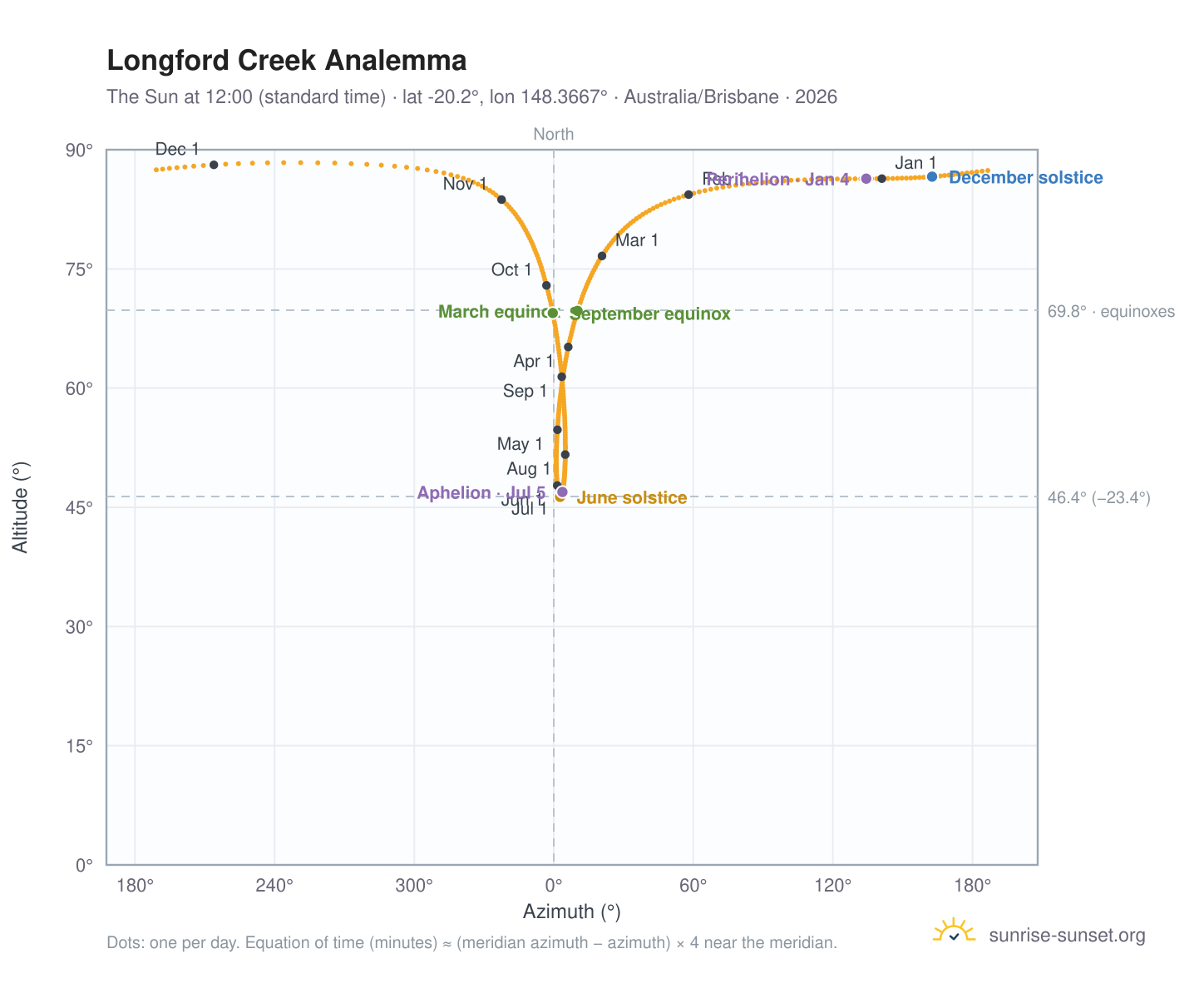 Longford Creek analemma chart: the Sun at 12:00 (standard time) through the year