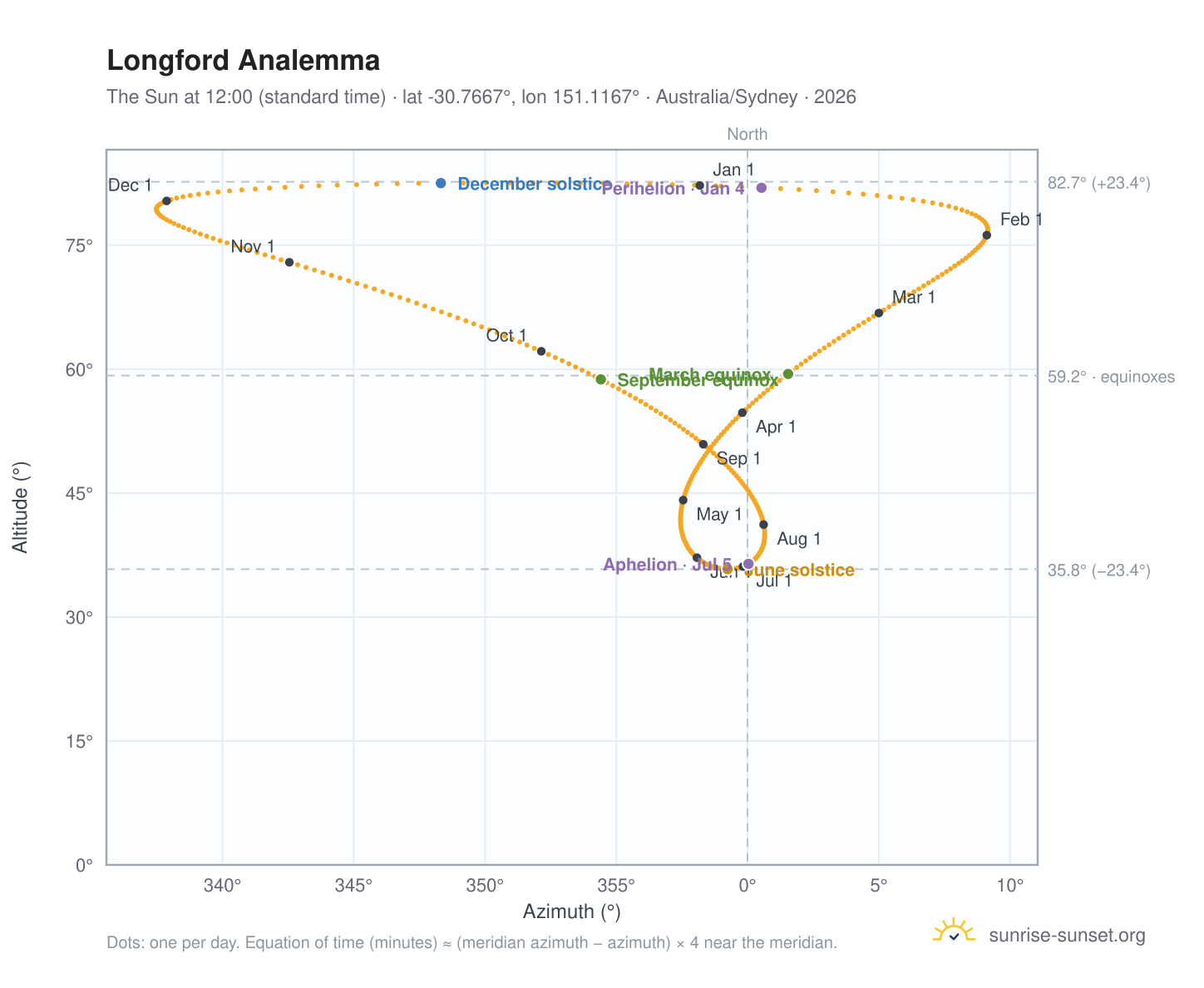 Longford analemma chart: the Sun at 12:00 (standard time) through the year