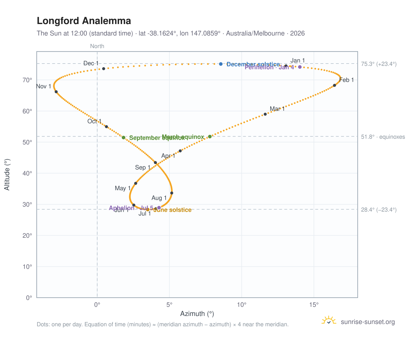 Longford analemma chart: the Sun at 12:00 (standard time) through the year
