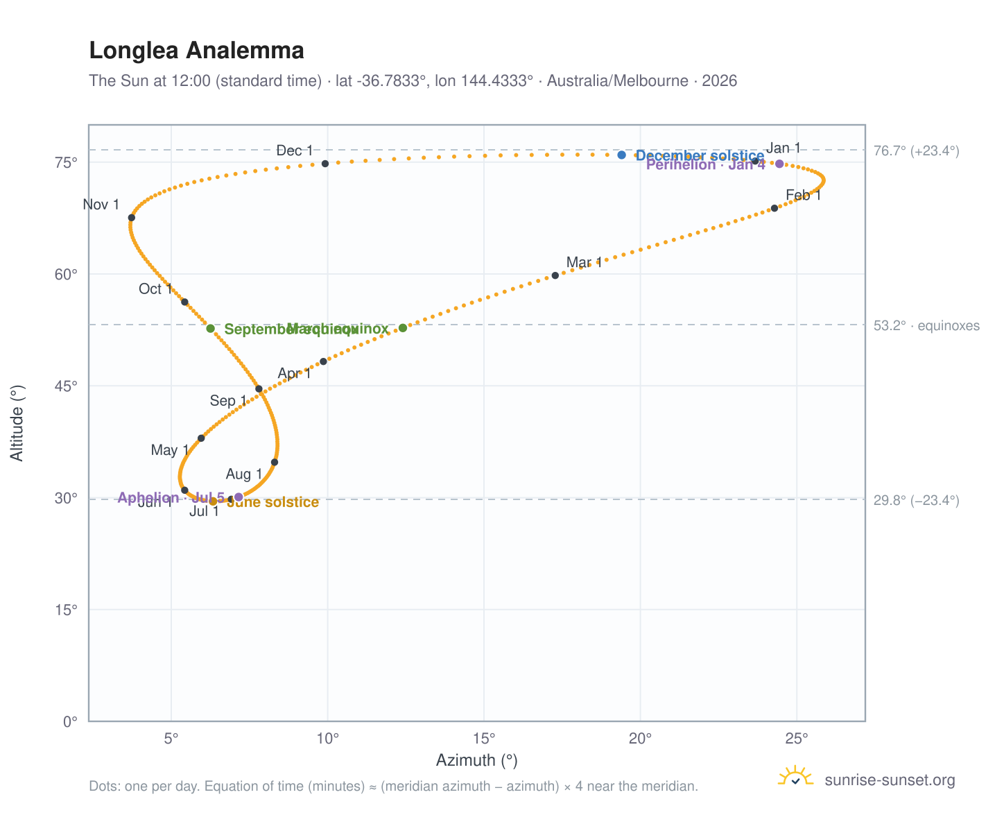 Longlea analemma chart: the Sun at 12:00 (standard time) through the year