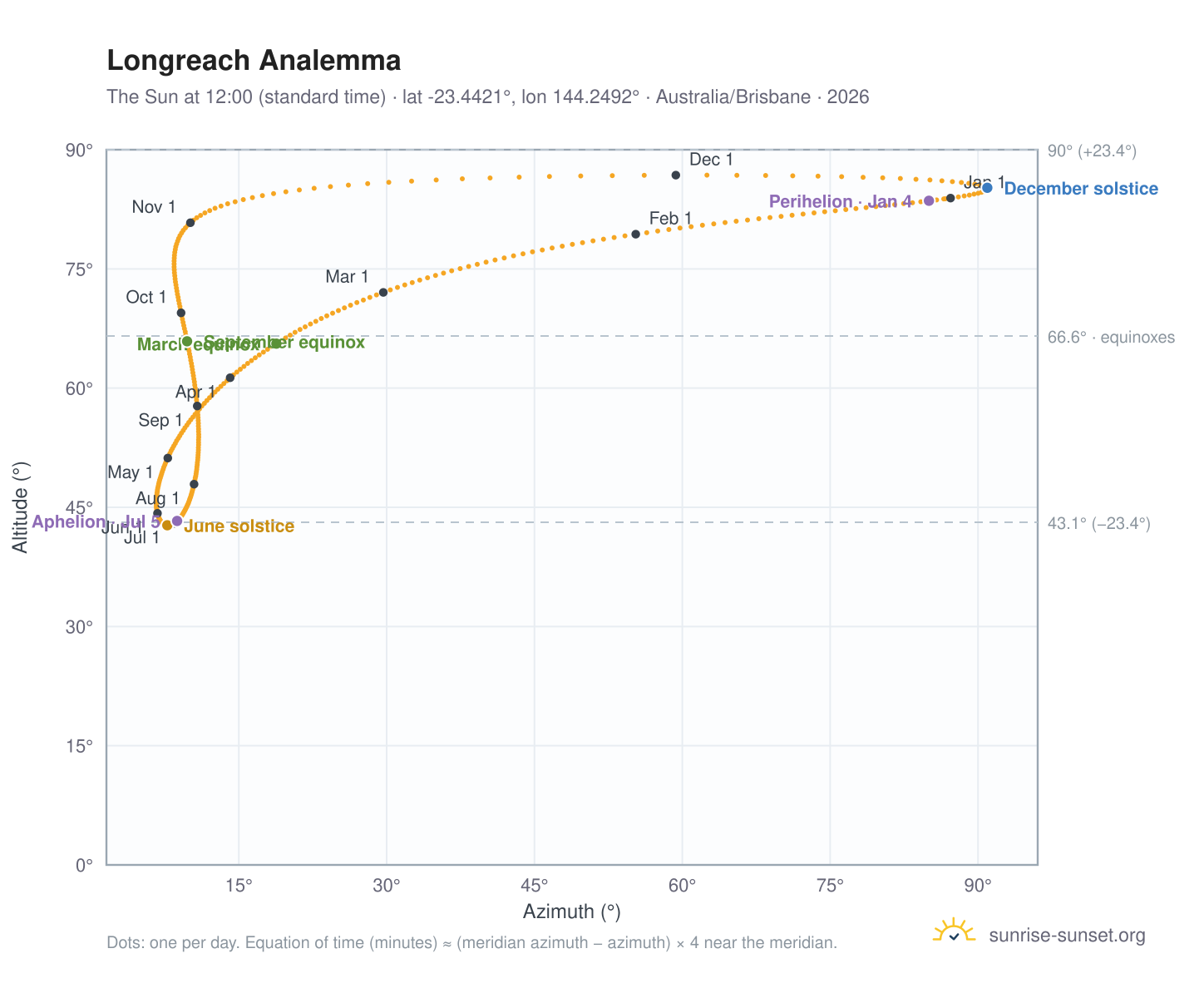 Longreach analemma chart: the Sun at 12:00 (standard time) through the year