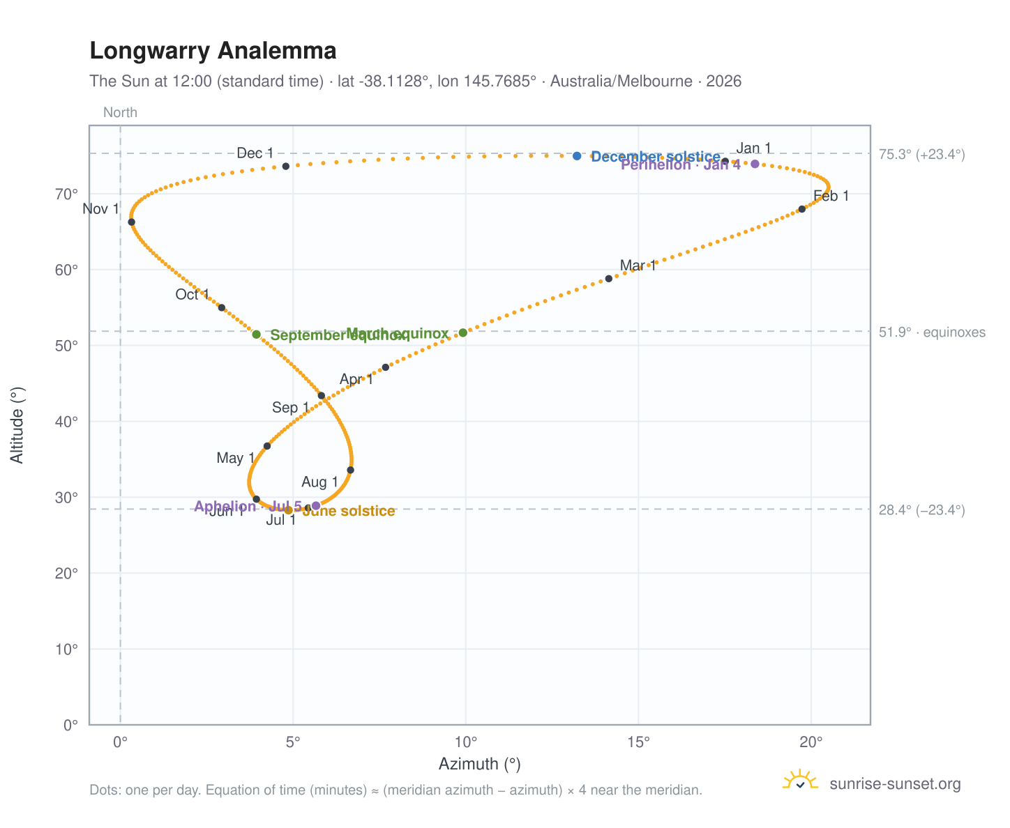 Longwarry analemma chart: the Sun at 12:00 (standard time) through the year