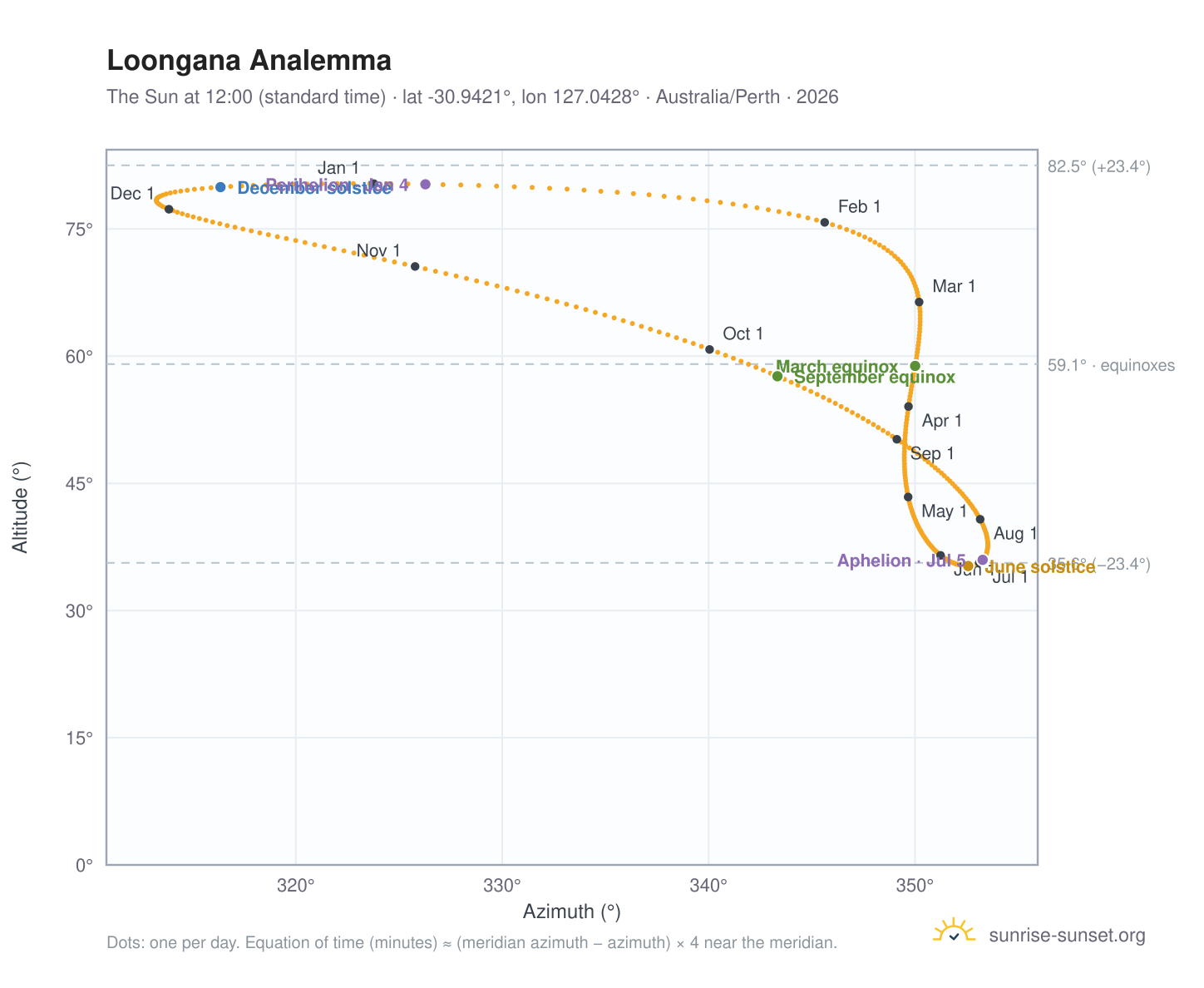Loongana analemma chart: the Sun at 12:00 (standard time) through the year