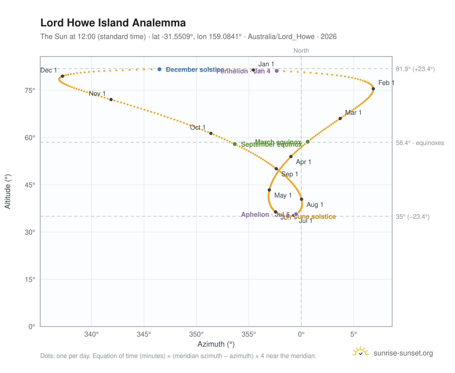Lord Howe Island analemma chart: the Sun at 12:00 (standard time) through the year