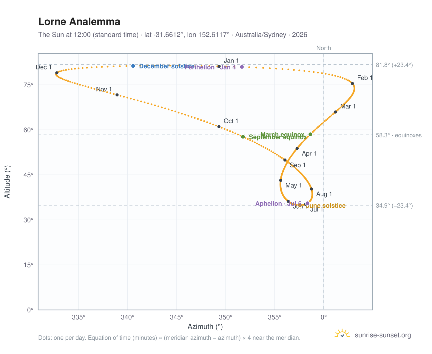 Lorne analemma chart: the Sun at 12:00 (standard time) through the year