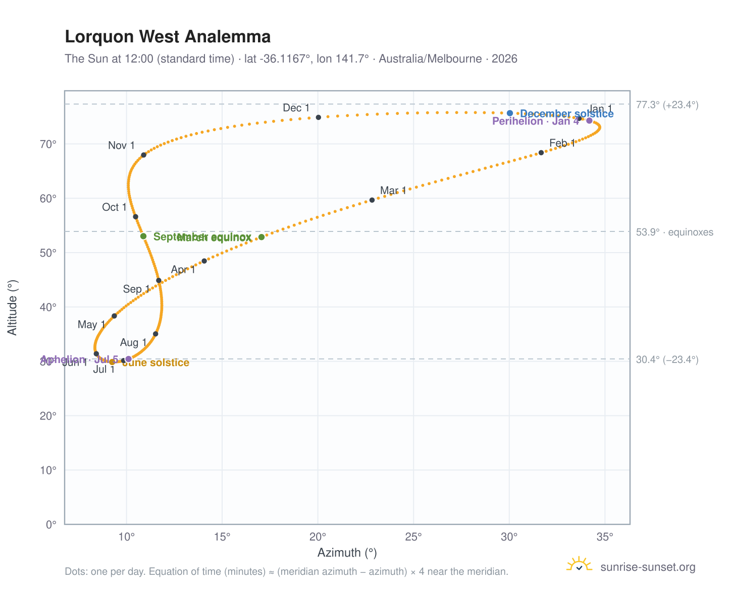 Lorquon West analemma chart: the Sun at 12:00 (standard time) through the year