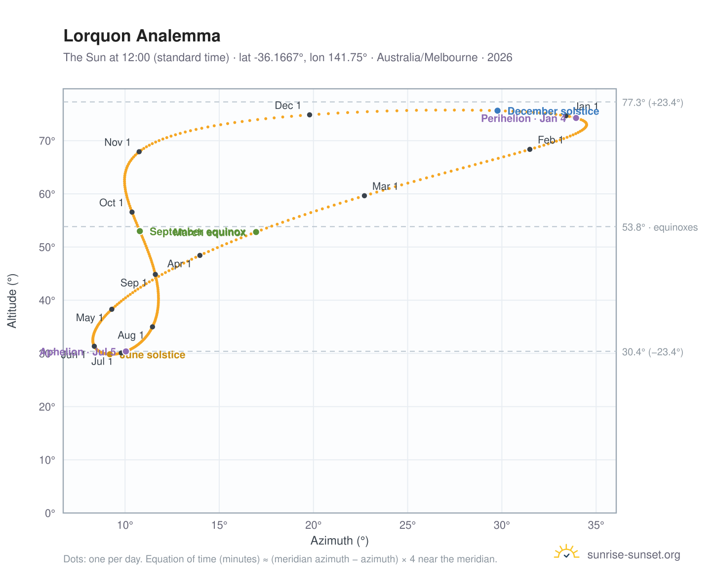 Lorquon analemma chart: the Sun at 12:00 (standard time) through the year