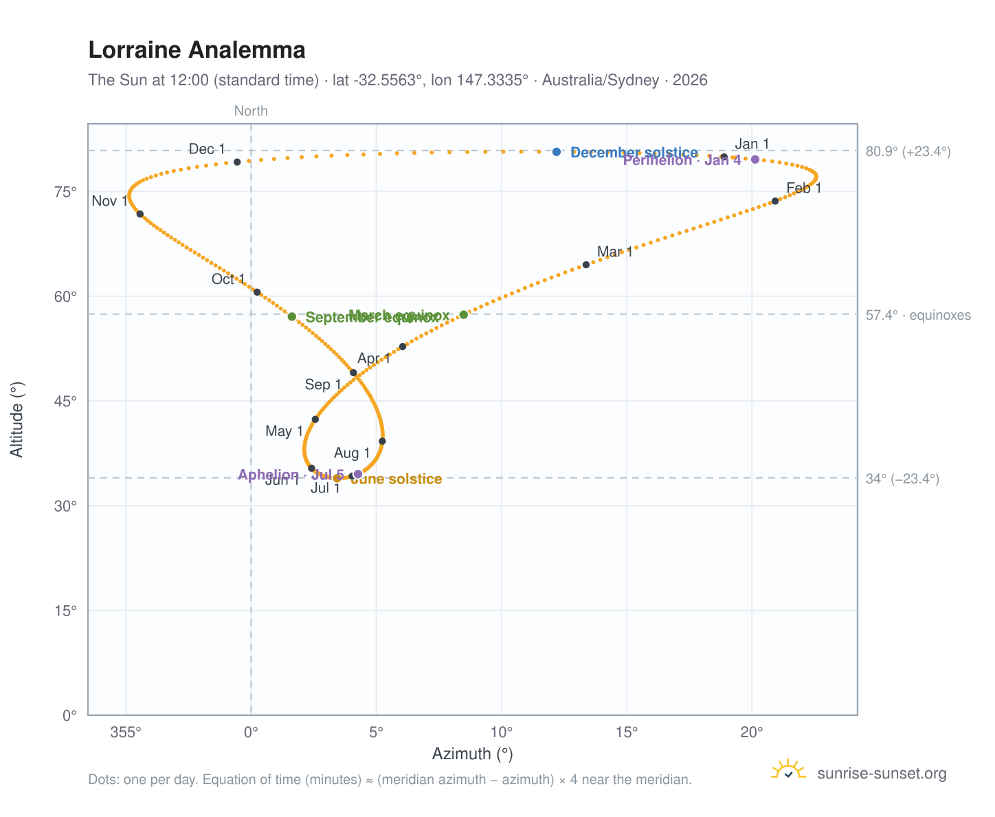 Lorraine analemma chart: the Sun at 12:00 (standard time) through the year