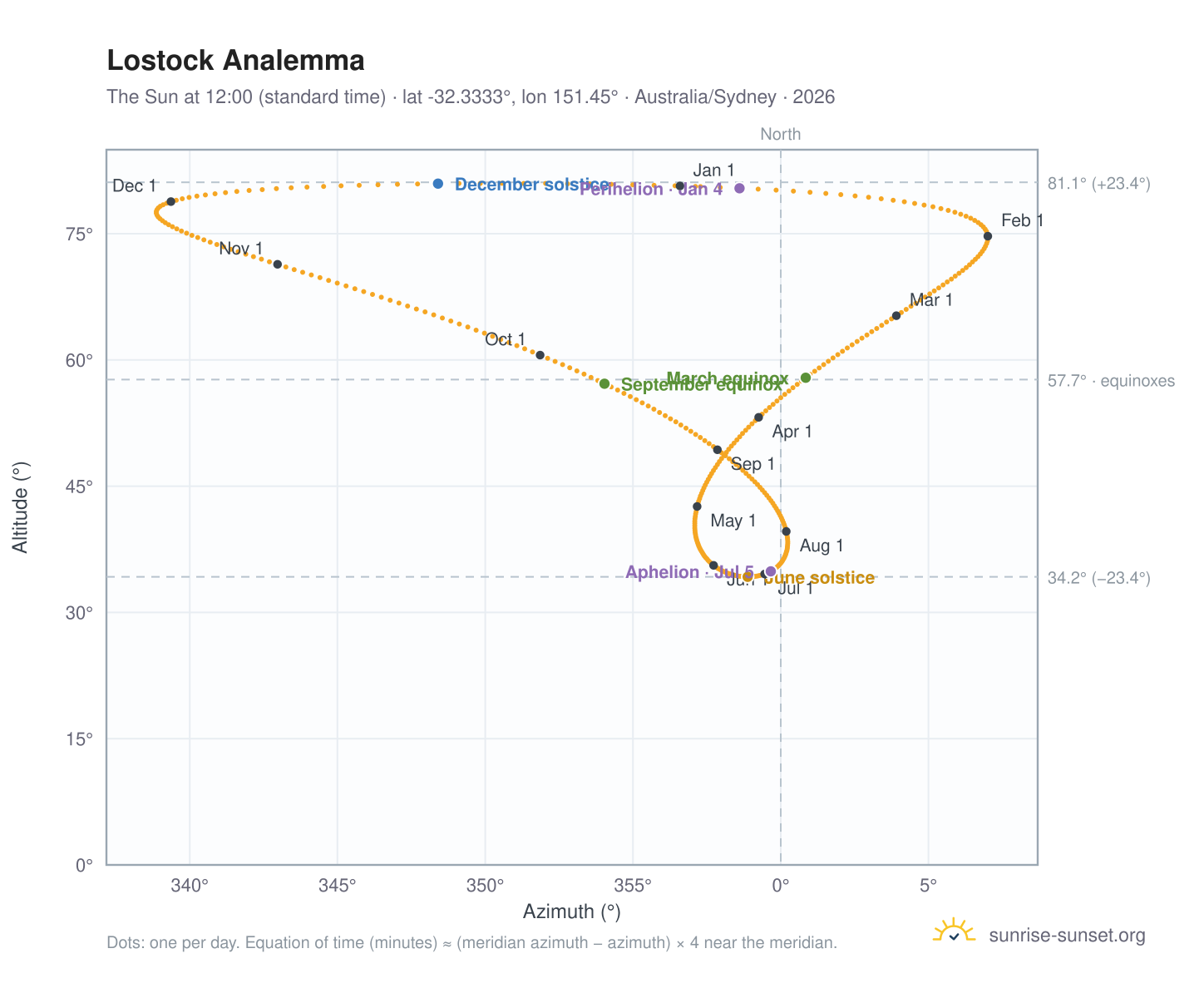 Lostock analemma chart: the Sun at 12:00 (standard time) through the year