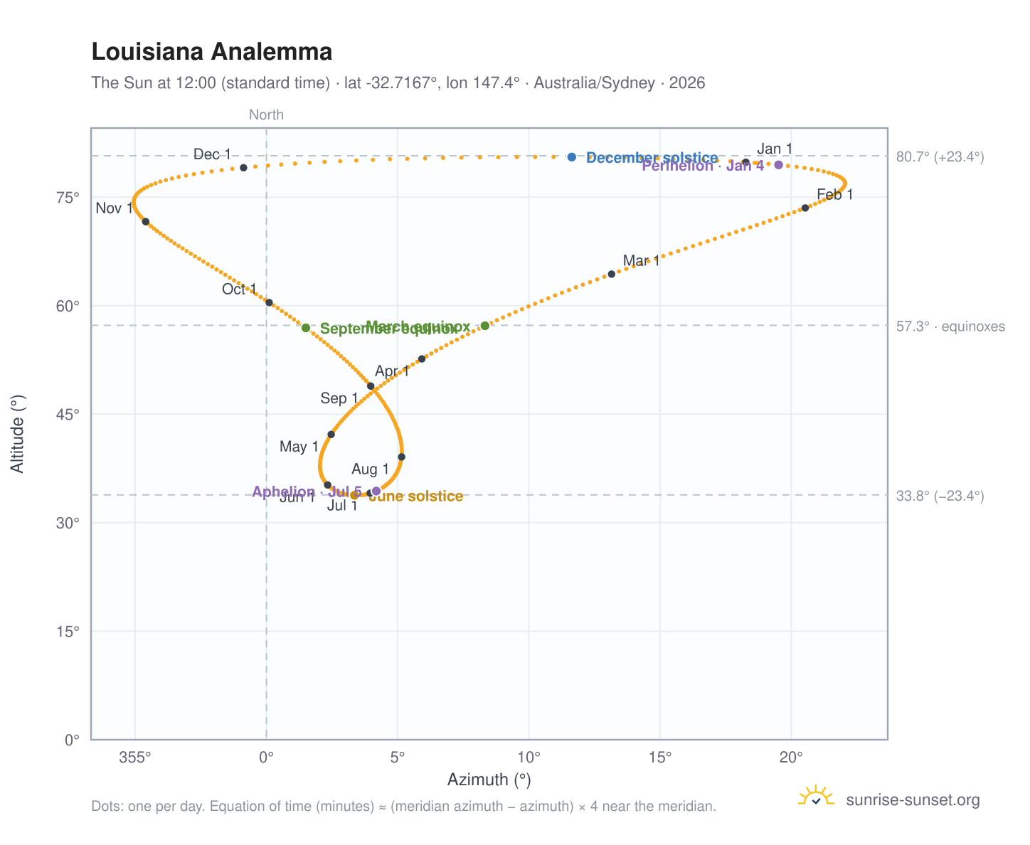 Louisiana analemma chart: the Sun at 12:00 (standard time) through the year